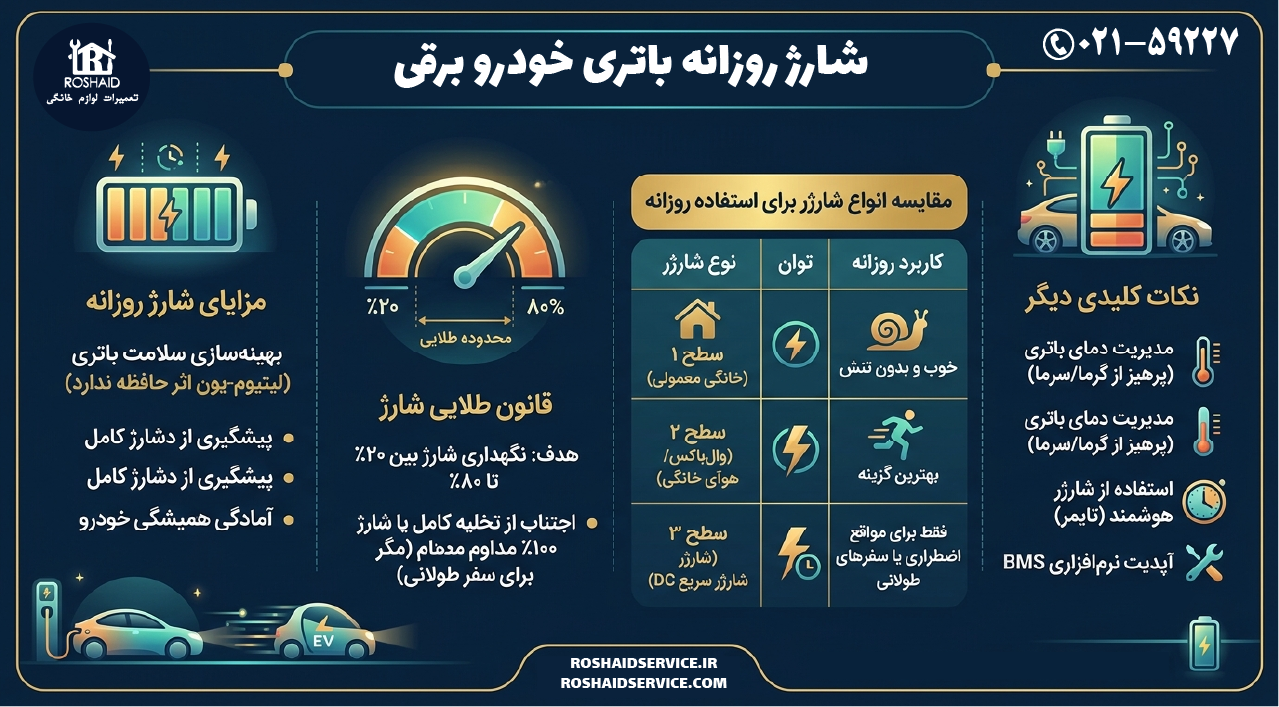 شارژ روزانه خودرو برقی